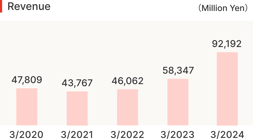 Revenue