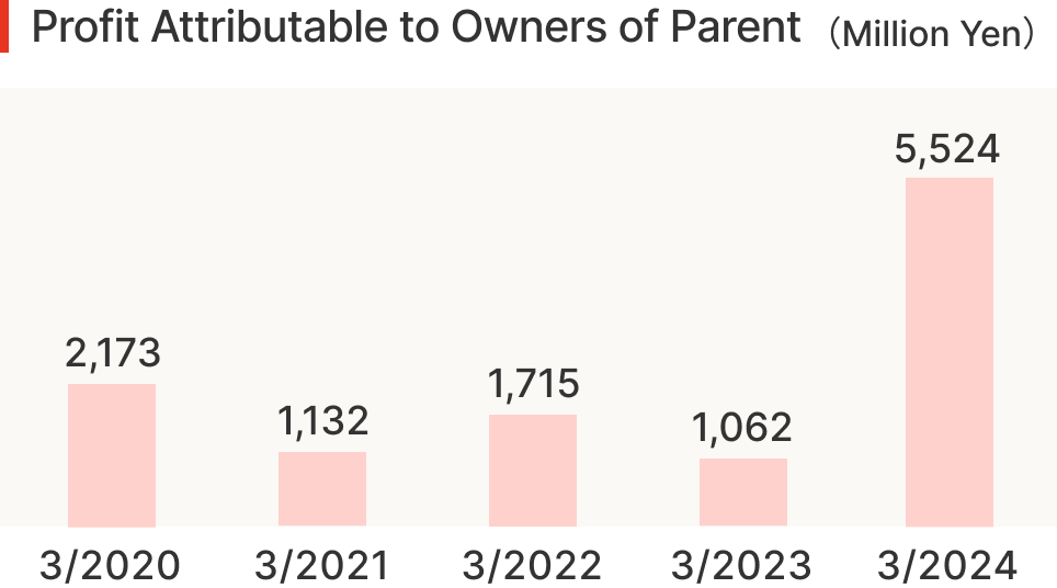 Profit Attributable to Owners of Parent