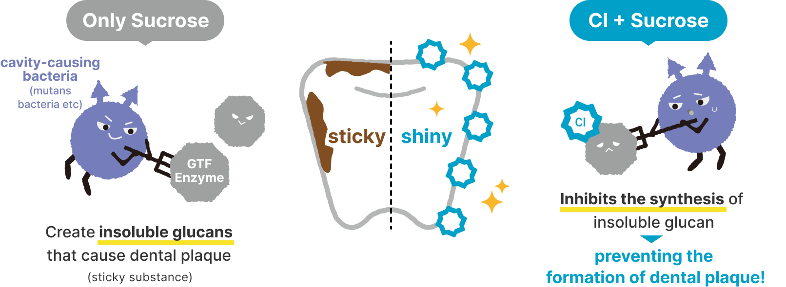 CI is effective against the stickiness in the mouth