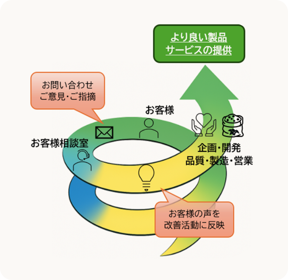 お客様相談室の取り組み