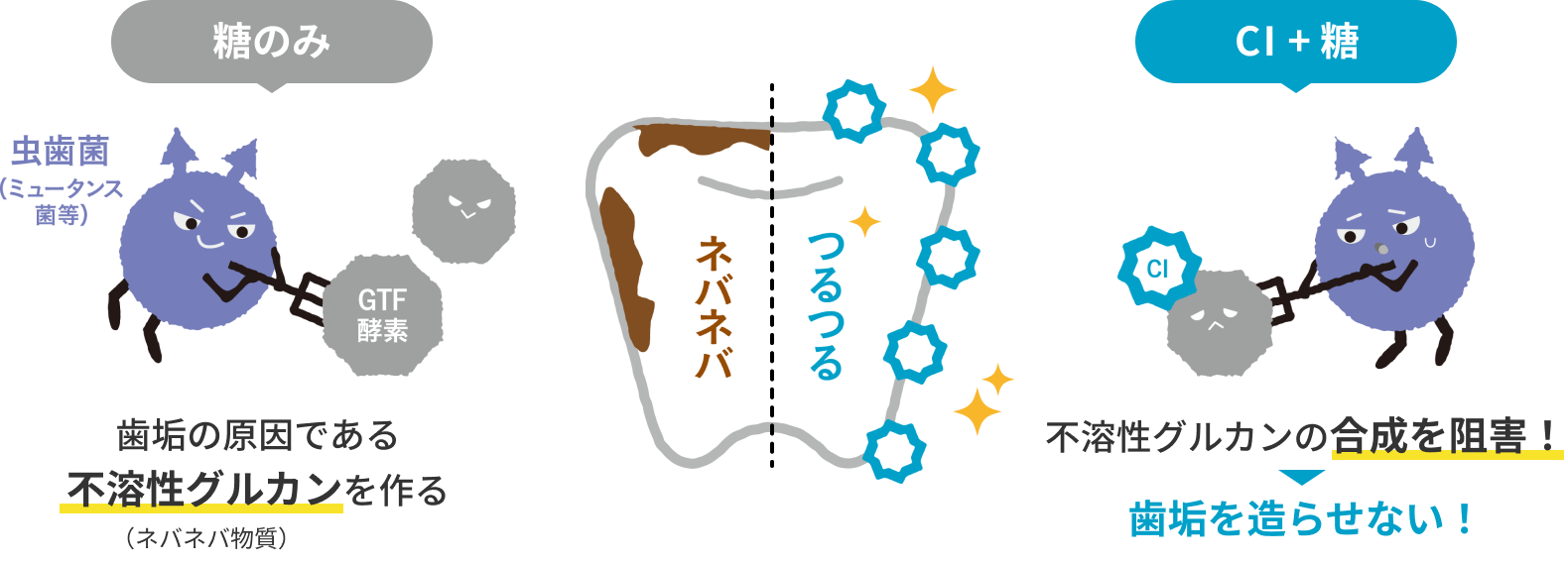 CIは、お口のネバネバに有効!