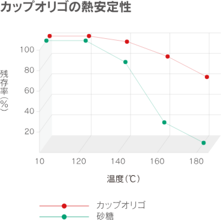 カップオリゴの熱安定性