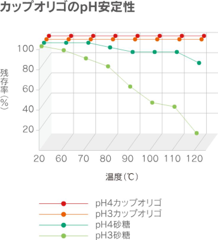 カップオリゴのph安定性