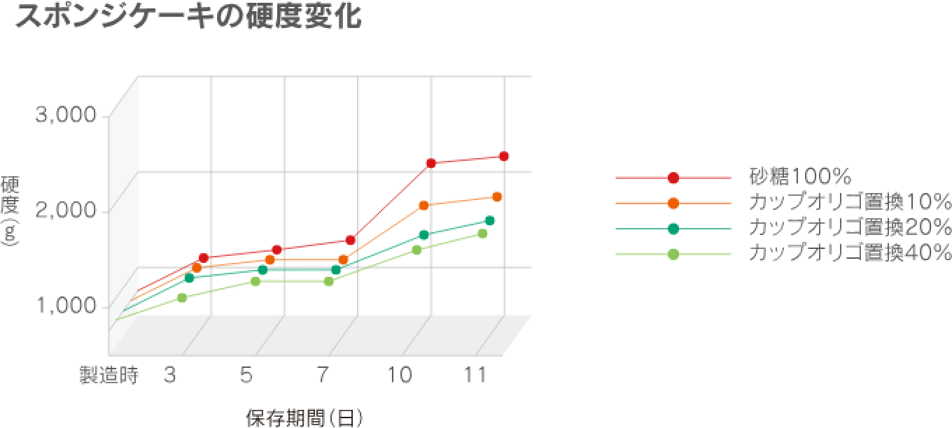 スポンジケーキの硬度変化