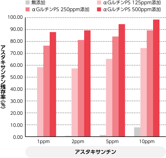 ■ 無添加 ■ αGルチンPS 125ppm添加 ■ αGルチンPS 250ppm添加 ■ αGルチンPS 500ppm添加 アスタキサンチン残存率(%) アスタキサンチン