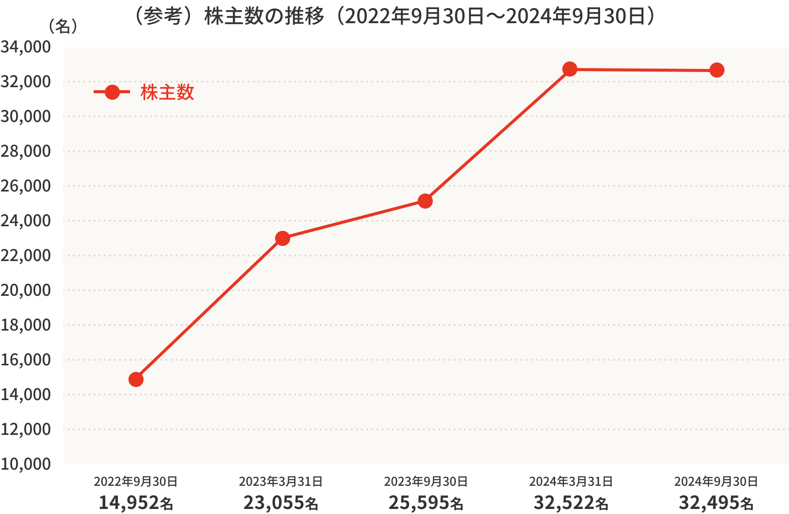 (参考)株主数の推移(2021年9月30日〜2023年9月30日)の折れ線グラフ