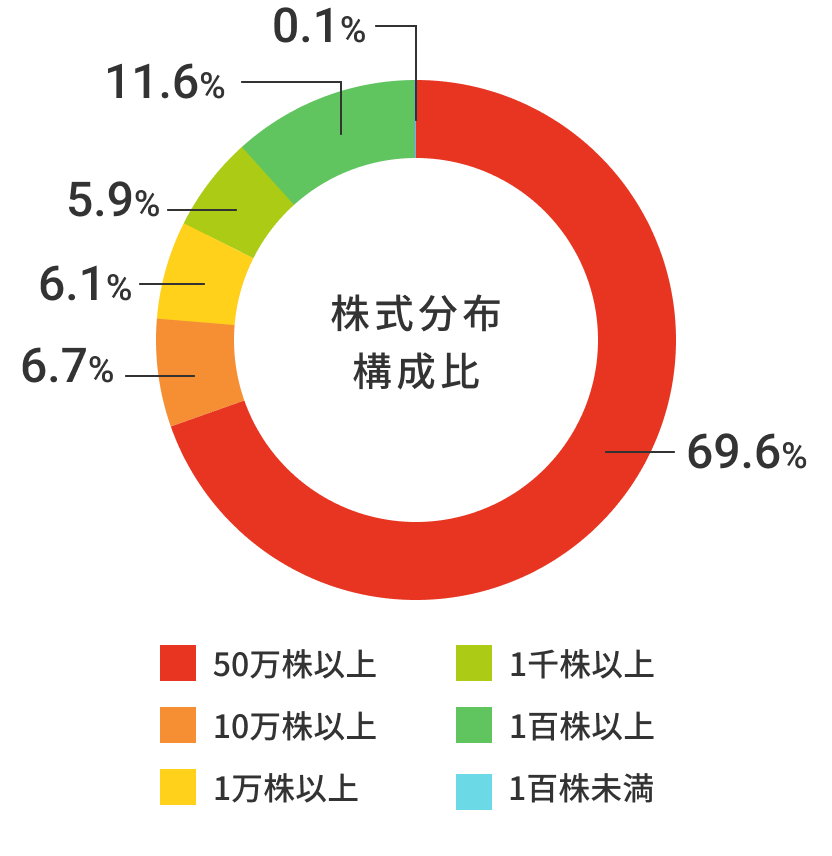 所有株式数別株式分布の円グラフ