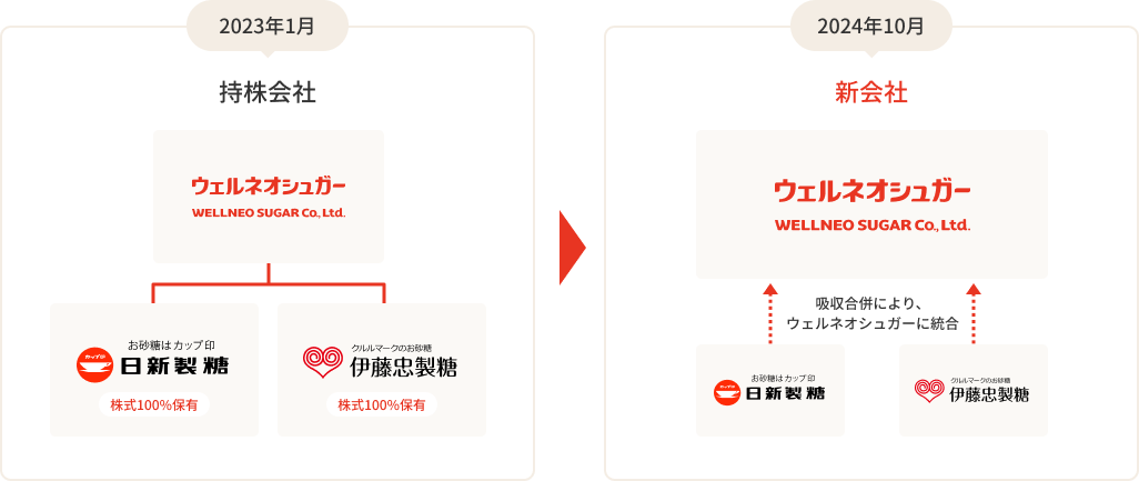 ウェルネオシュガーとは?