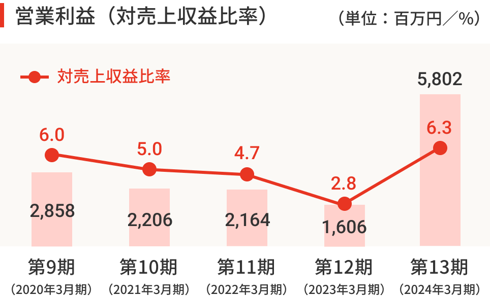 営業利益（対売上収益比率）の棒グラフ