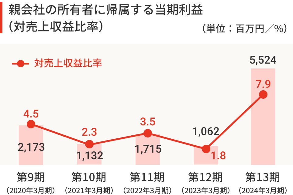 親会社の所有者に帰属する当期利益（対売上収益比率）の棒グラフ