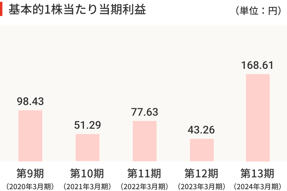 基本的1株当たり当期利益の棒グラフ