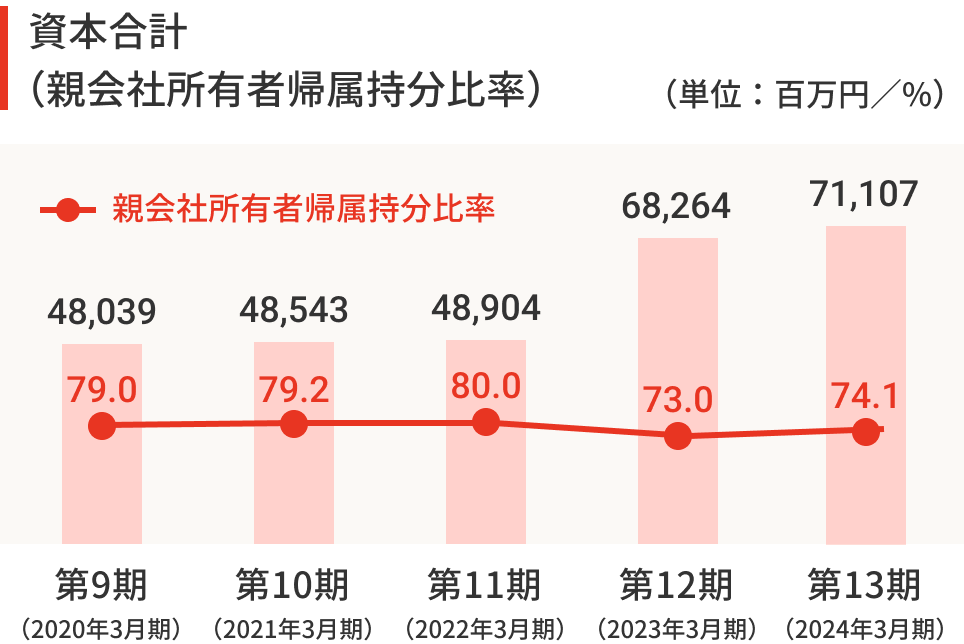 資本合計（親会社所有者帰属持分比率）の棒グラフ