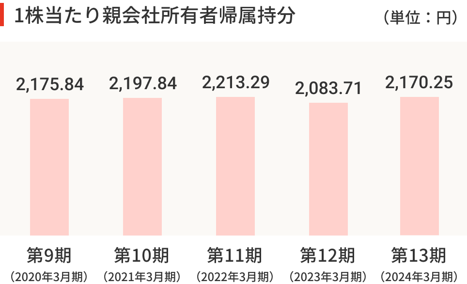 1株当たり親会社所有者帰属持分の棒グラフ