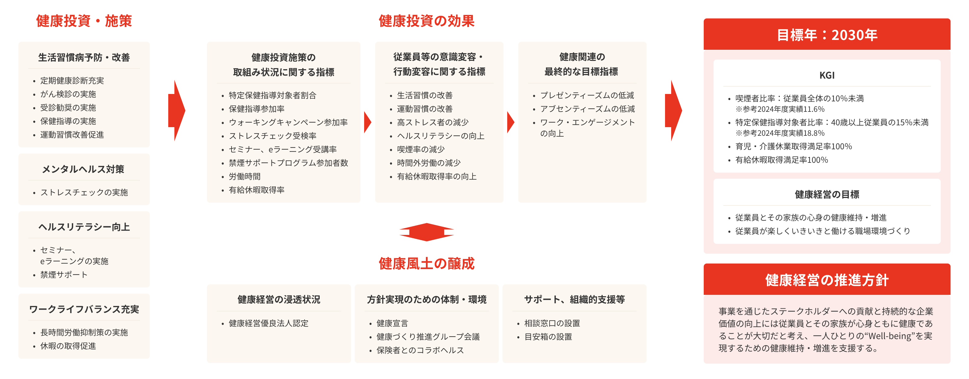 健康経営戦略マップ