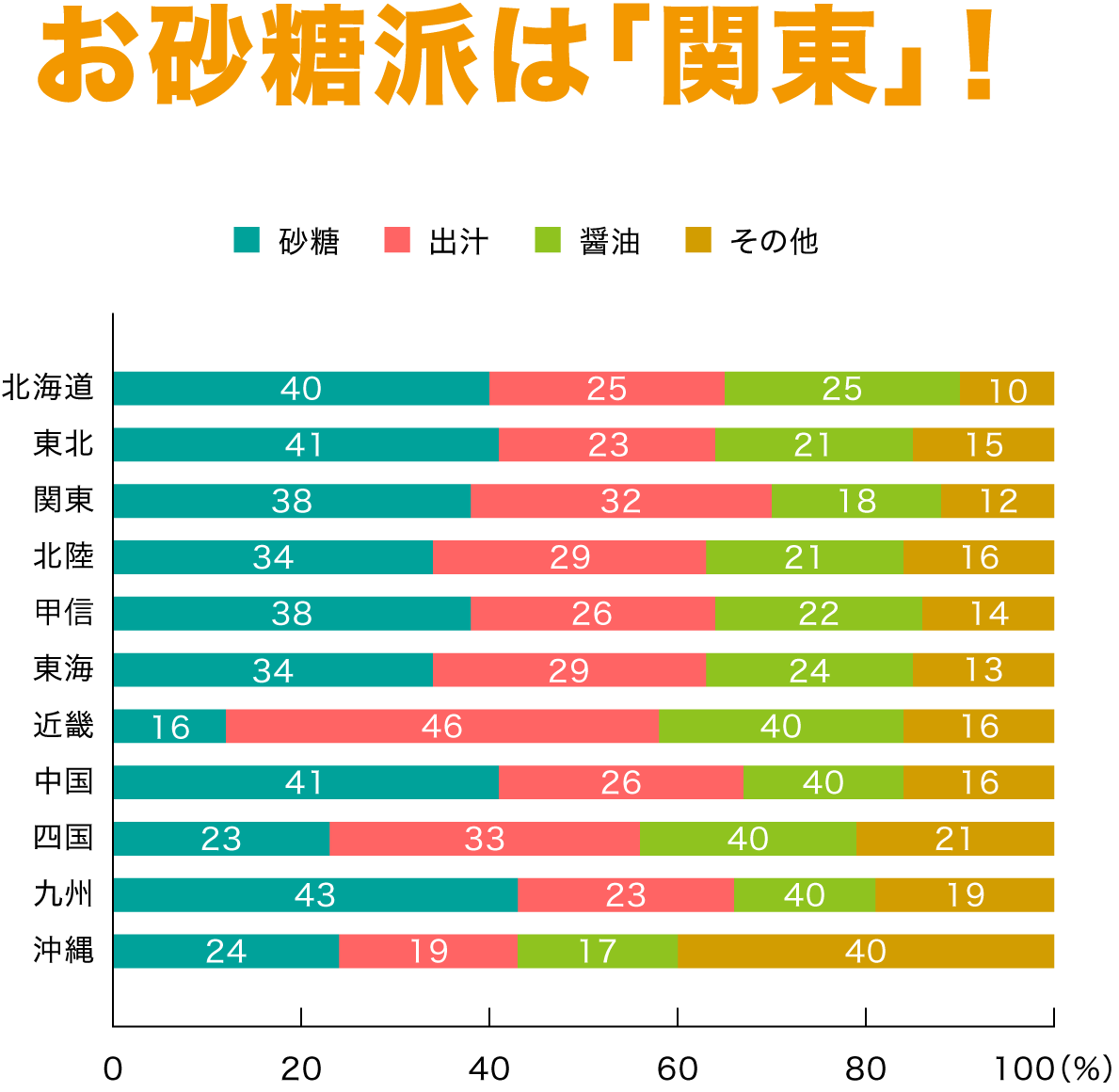 お砂糖派は、「関東」！