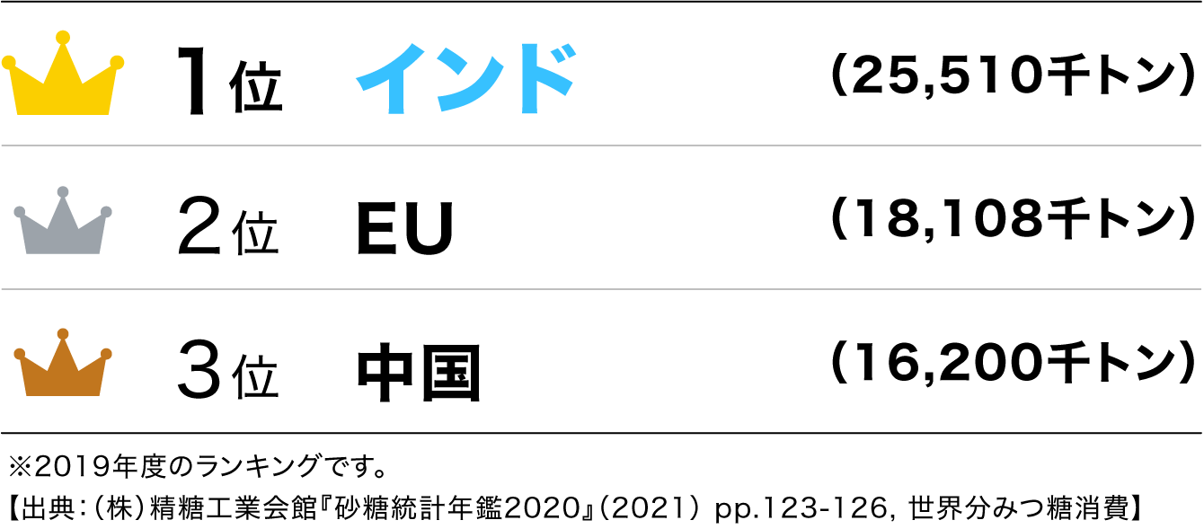 消費国 第１位はインド！