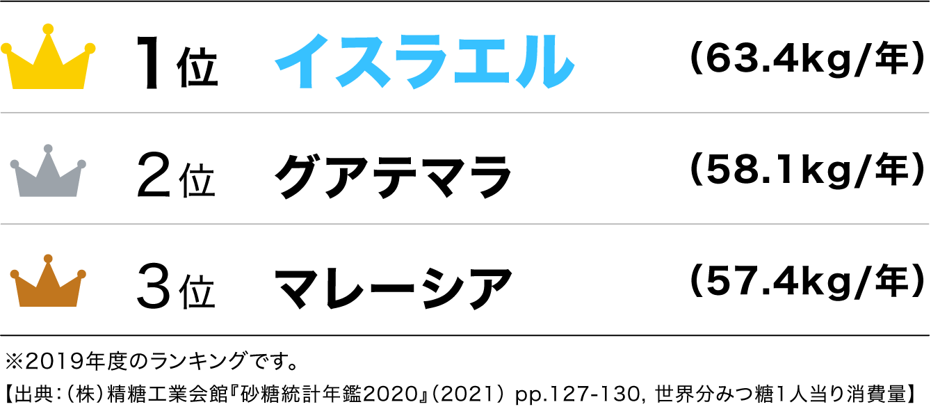 消費国 第１位はイスラエル！（2019年）