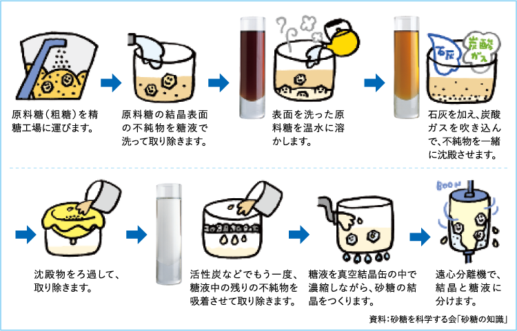 原料糖から精製糖ができるまで