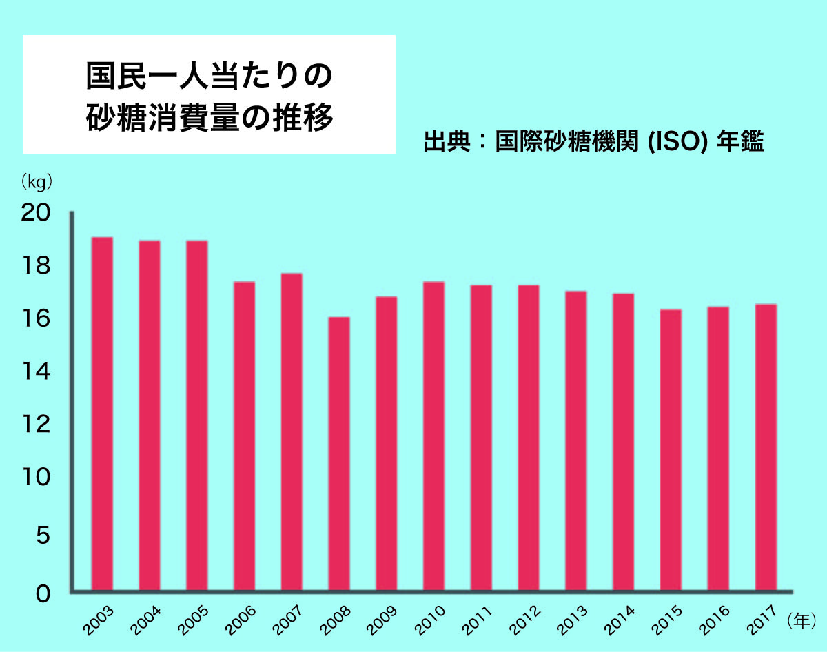 お砂糖の消費動向