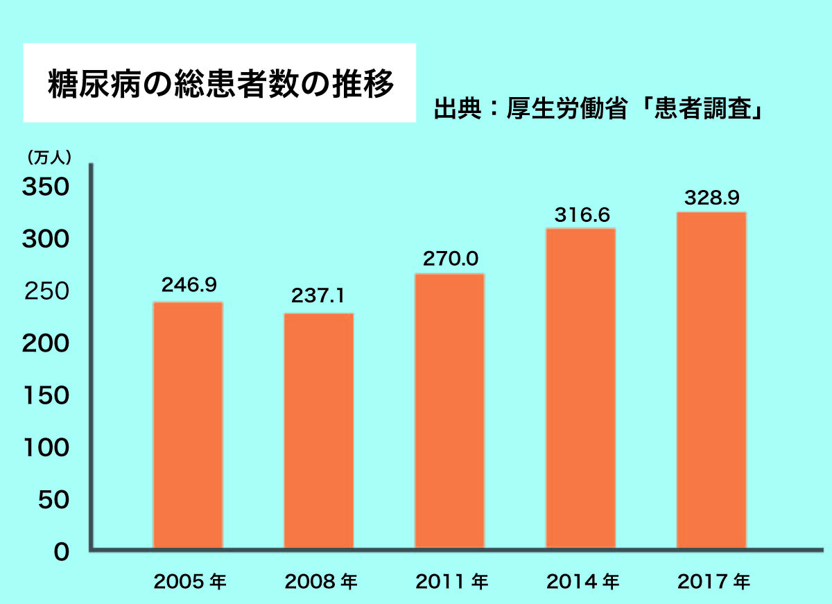 糖尿病患者数の推移