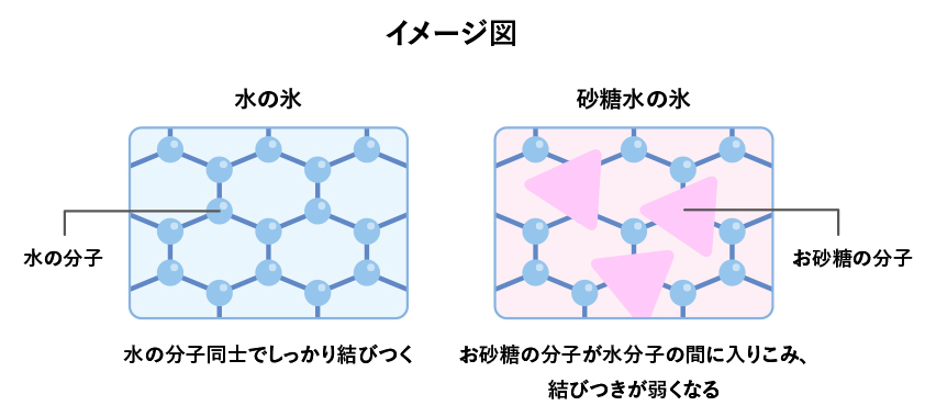 ふわふわかき氷の秘密
